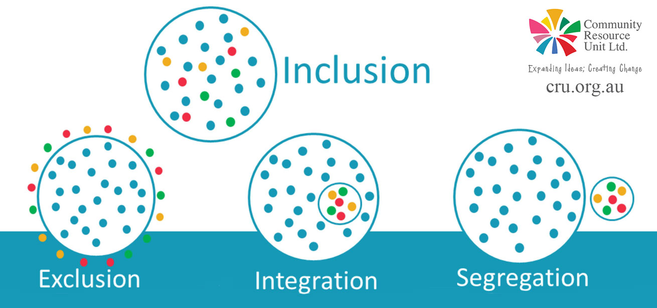 4 circles with the labels exclusion, segregation, integration and inclusion, segregation. Each circle is filled with dots, most are blue, some are multi-coloured. For exclusion all of the blue dots are inside the circle and the coloured dots are outside. for segregation the blue dots remain together in a large circle and coloured dots are together in a small circle that is away from the blue dots. for integreation the coloured dots are inside the big circle with blue dots but they are contained in a smaller circle so they cannot mix. With the inclusion circle, ll coloured dots are mixed in together.