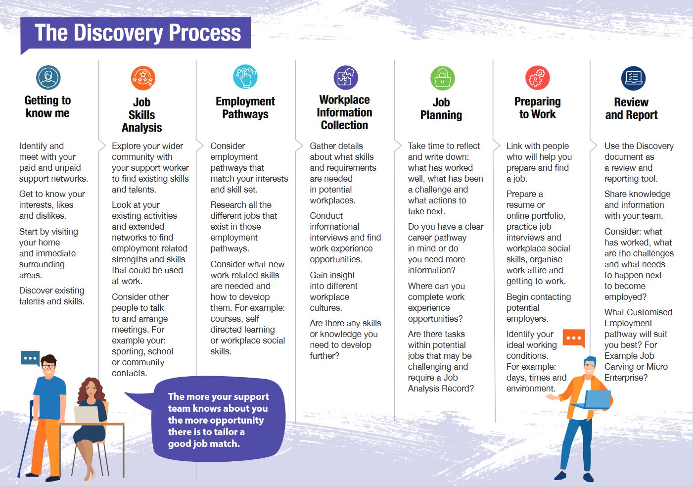 Image of animated characters on an info-graphic, Speech bubble reading The more your support teams knows about you the more opportunity there is to tailor a good job match; Further information about the Discovery Process